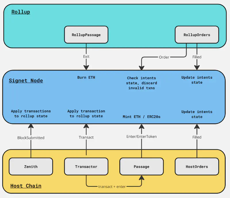 Signet Smart Contracts Architecture