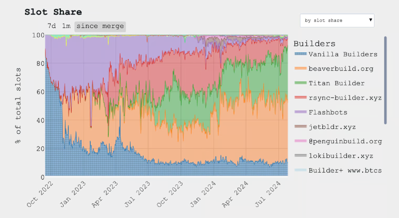 Block builder market share showing over 80% of blocks built by two builders