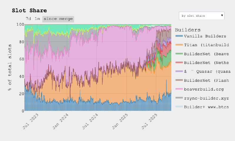 Block builder market share showing the majority of blocks built by two builders