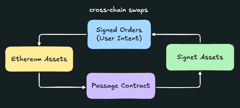 Cross-chain swap diagram showing token flow between chains