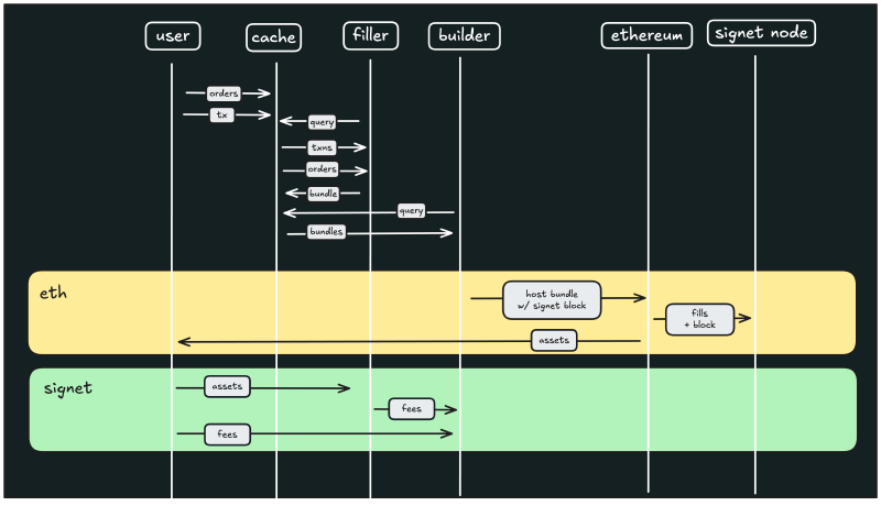 Signet architecture diagram showing system components